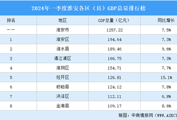 2024年一季度淮安各区（县）GDP排行榜：淮安区表现抢眼