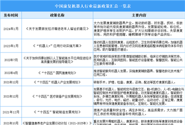 2024年中国康复机器人行业最新政策汇总一览（表）