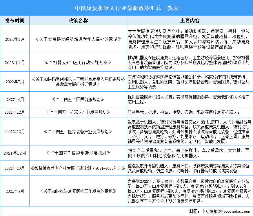 2024年中国康复机器人行业最新政策汇总一览（表）