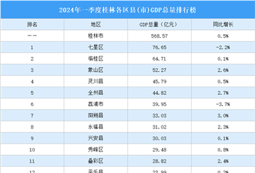 2024年一季度桂林各区县(市)GDP排行榜：七星区GDP总量最高