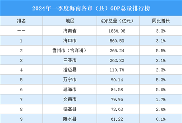 2024年一季度海南各市（县）GDP排行榜：6市（县）GDP增速超全省（图）
