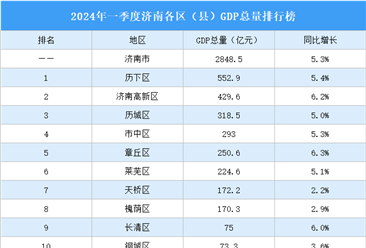 2024年一季度济南各区（县）GDP排行榜：历下区GDP总量最高（图）