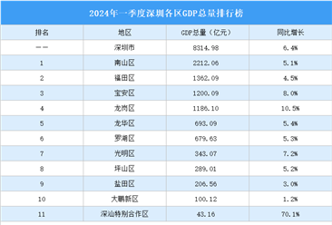 2024年一季度深圳各区GDP排行榜：龙岗表现抢眼（图）