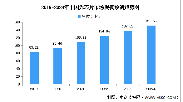 2024年全球及中国光芯片市场规模预测分析（图）