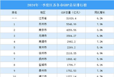 2024年一季度江苏各市GDP排行榜：5城GDP增速超7%（图）