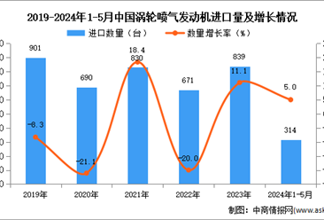 2024年1-5月中国涡轮喷气发动机进口数据统计分析：进口量同比增长5.0%