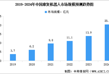 2024年中国康复机器人市场规模及行业发展前景预测分析（图）