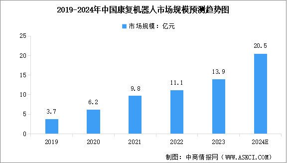 2024年中国康复机器人市场规模及行业发展前景预测分析（图）