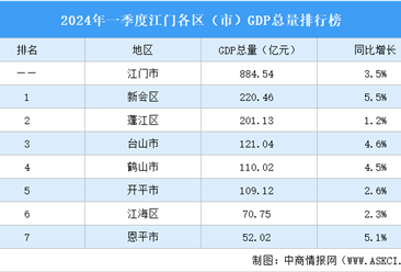 2024年一季度江门各区（市）GDP排行榜：新会区GDP总量第一（图）