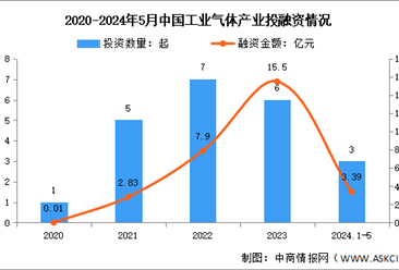 2024年中国工业气体市场规模及投融资情况预测分析（图）