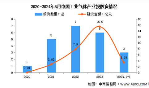 2024年中国工业气体市场规模及投融资情况预测分析（图）