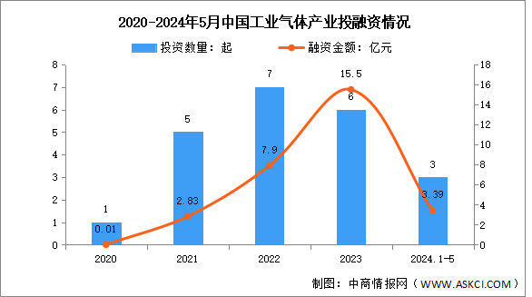 2024年中國工業(yè)氣體市場規(guī)模及投融資情況預(yù)測(cè)分析（圖）