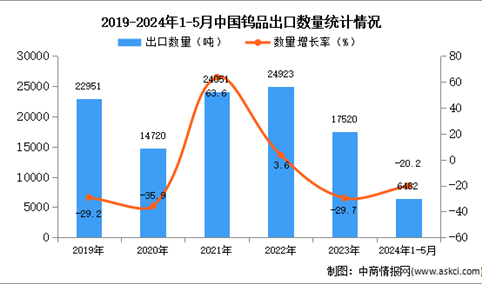 2024年1-5月中国钨品出口数据统计分析：出口量同比下降20.2%