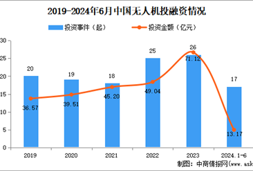 2024年1-6月中国无人机行业投融资情况分析（图）
