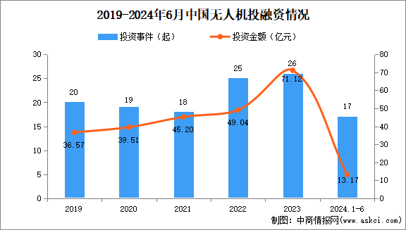 2024年1-6月中國無人機(jī)行業(yè)投融資情況分析（圖）