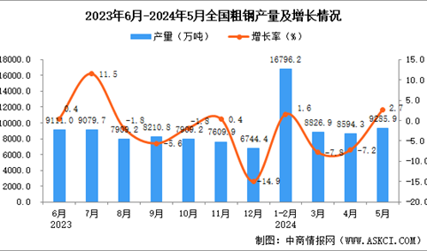 2024年5月全国粗钢产量数据统计分析