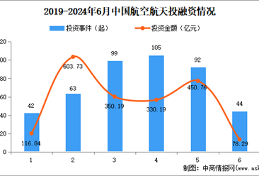 2024年1-6月中国航空航天行业投融资情况分析（图）