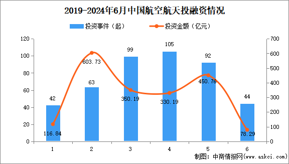 2024年1-6月中國航空航天行業(yè)投融資情況分析（圖）