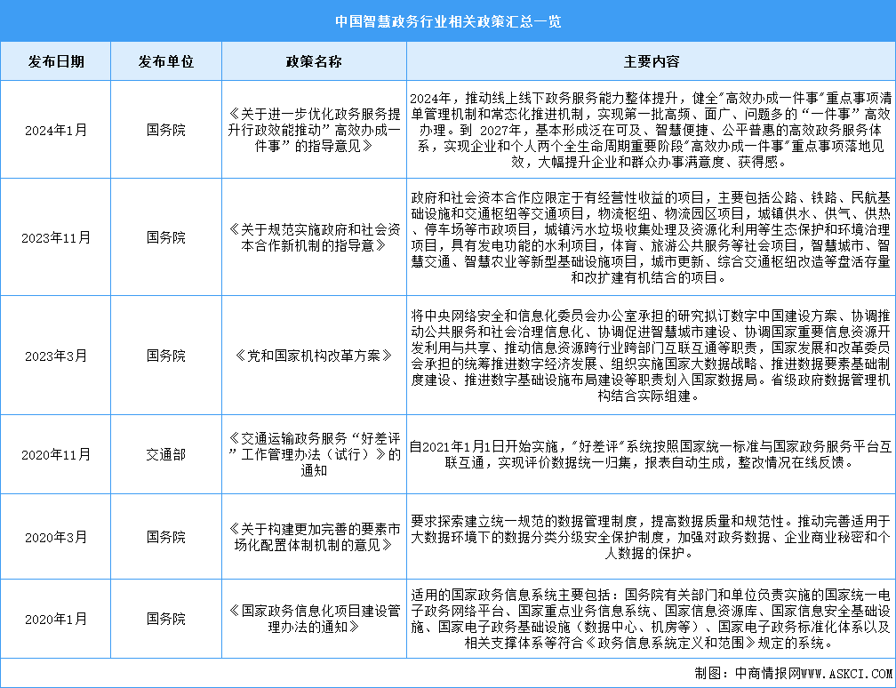 2024年中國智慧政務行業(yè)最新政策匯總一覽（圖）