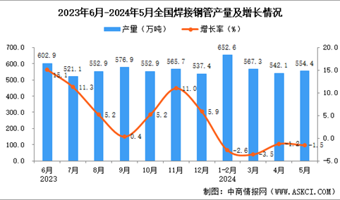 2024年5月全国焊接钢管产量数据统计分析