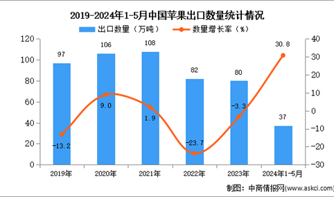 2024年1-5月中国苹果出口数据统计分析：出口量同比增长30.8%