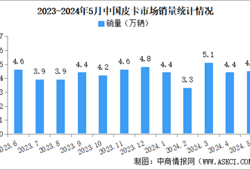 2024年5月中国皮卡销量情况：出口量同比增长95%（图）