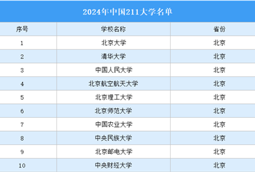 2024年中国211大学名单：哪个省市211大学最多？（图）