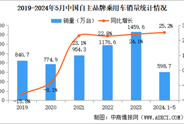 2024年5月中国品牌乘用车销量情况：品牌乘用车市场占有率63.7%（图）