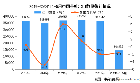 2024年1-5月中国茶叶出口数据统计分析：出口量小幅下降