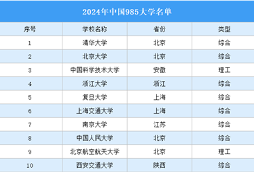 2024年中国985大学名单：有你心仪的大学吗？（图）