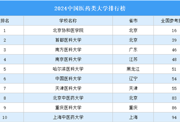 2024中国医药类大学排行榜（附榜单）