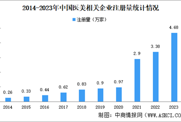 2024年中国医美企业大数据分析：广东医美企业最多（图）