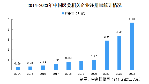 2024年中国医美企业大数据分析：广东医美企业最多（图）