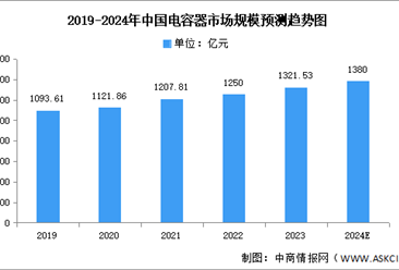 2024年中国电容器市场规模及重点企业预测分析（图）