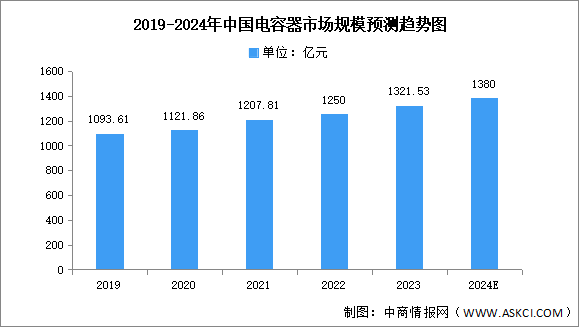 2024年中国电容器市场规模及重点企业预测分析（图）