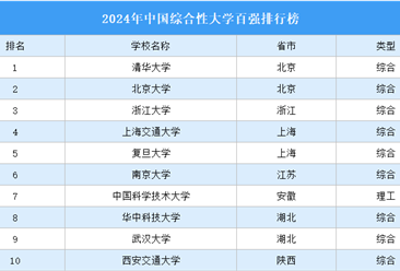 2024年中国综合性大学百强排行榜（附完整榜单）