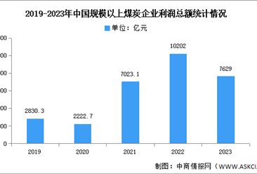 2023年中国规模以上煤炭企业营业收入及利润总额分析（图）