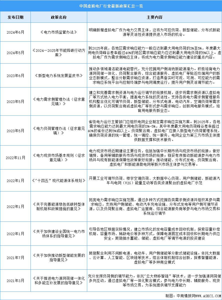 2024年中國虛擬電廠行業(yè)最新政策匯總一覽（圖）