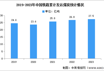 2023年中国煤炭产量及铁路累计发运情况分析（图）