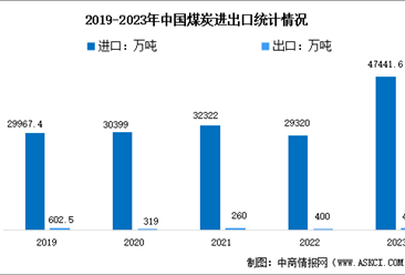 2023年中国煤炭产量及进出口情况分析（图）