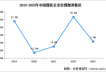 2023年中国煤炭产量及全国煤炭企业存煤增速分析（图）