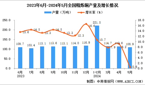 2024年5月全国精炼铜产量数据统计分析