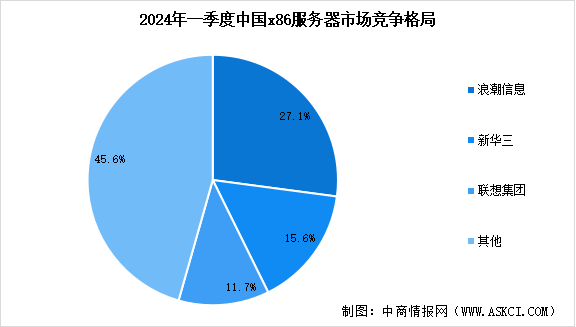 2024年中国服务器出货量预测及行业竞争格局分析（图）