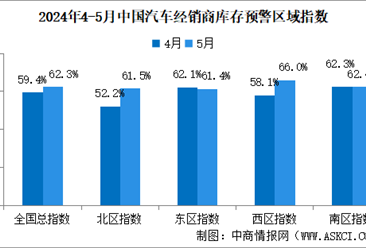 2024年5月中国汽车经销商库存预警指数62.3%，同比上升8.3个百分点（图）
