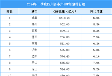 2024年一季度四川各市州GDP排行榜：成都稳居第一（图）