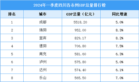 2024年一季度四川各市州GDP排行榜：成都稳居第一（图）