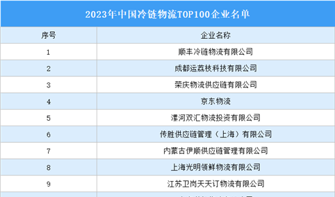 2023年中国冷链物流TOP100企业名单发布：除了顺丰冷链还有哪些企业入选？（图）