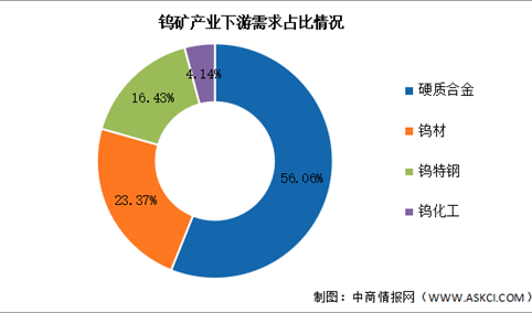 2023年全球钨矿储量及下游需求情况分析（图）