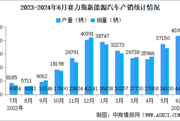 2024年6月赛力斯产销情况：新能源汽车销量同比增长372.04%（图）
