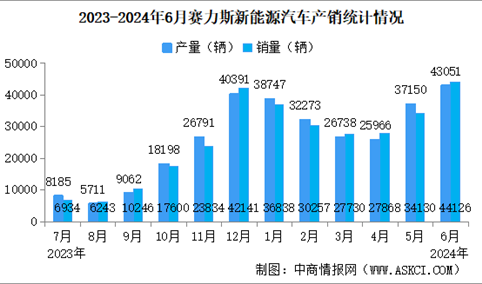 2024年6月赛力斯产销情况：新能源汽车销量同比增长372.04%（图）